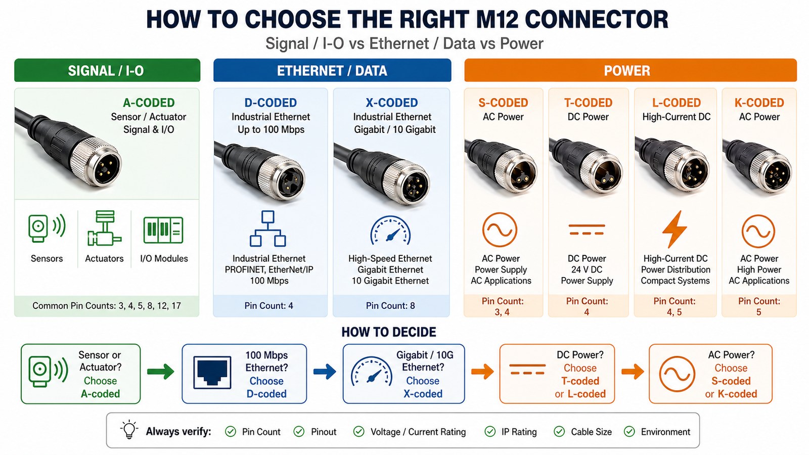 M12 Connector Coding Chart A B D X S T L K Codes m12-connector-coding-chart-a-b-d-x-s-t-l-k-codes